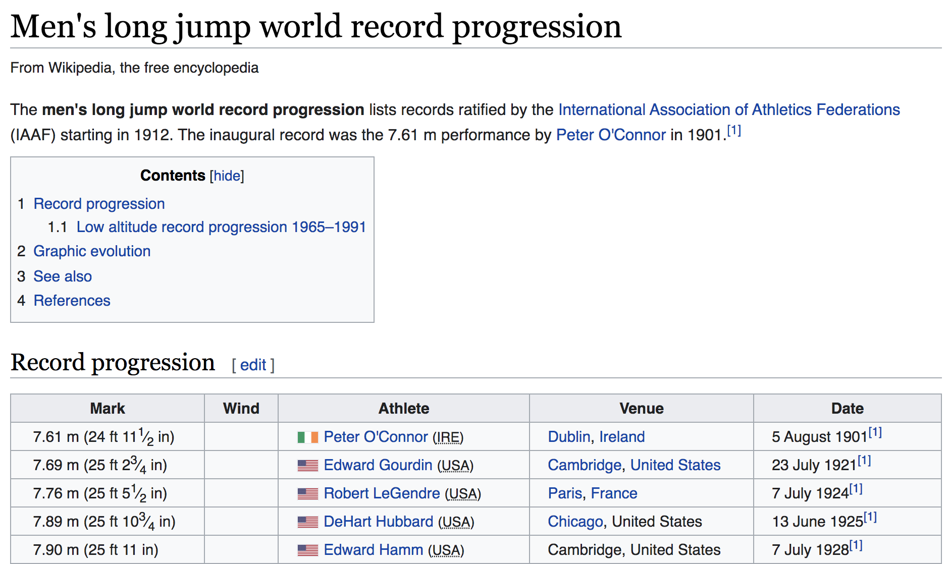 Men's long jump world record progression (source: Wikipedia)