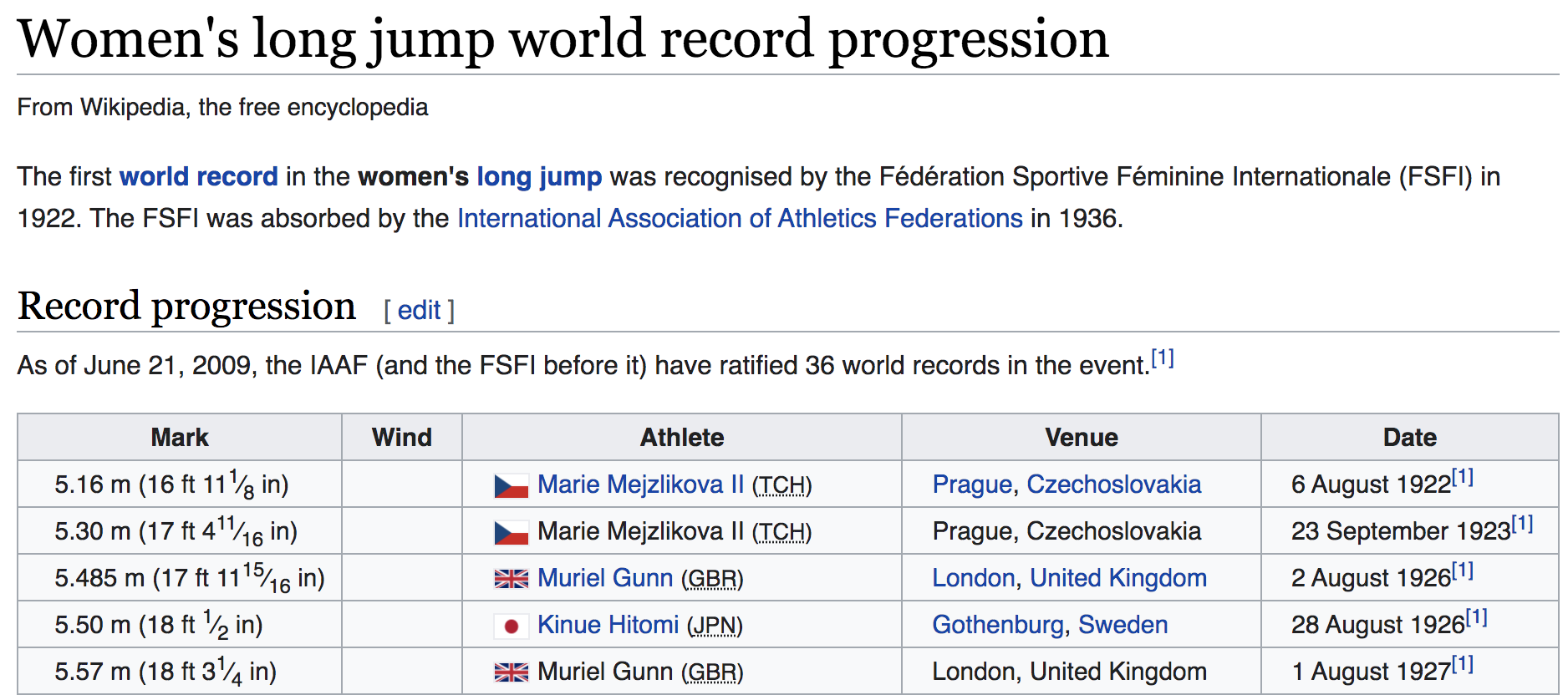 Women's long jump world record progression(source: Wikipedia)