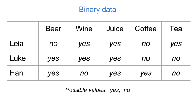 Binary table (raw values)