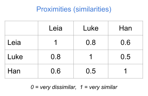 Table of proximities