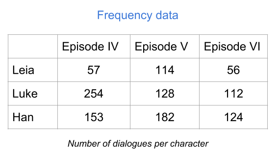Table of frequencies