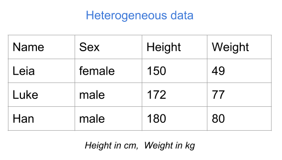 Mixed or heterogeneous variables