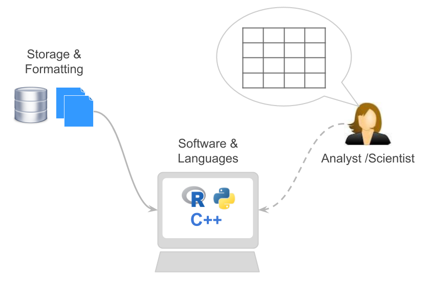 Three Views of Data