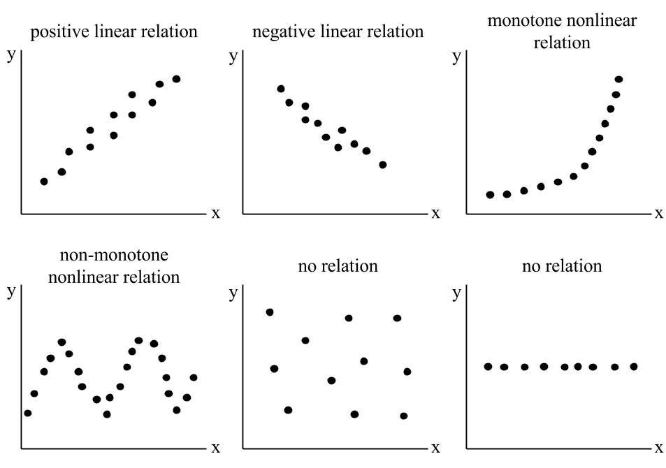 Different relations between two variables