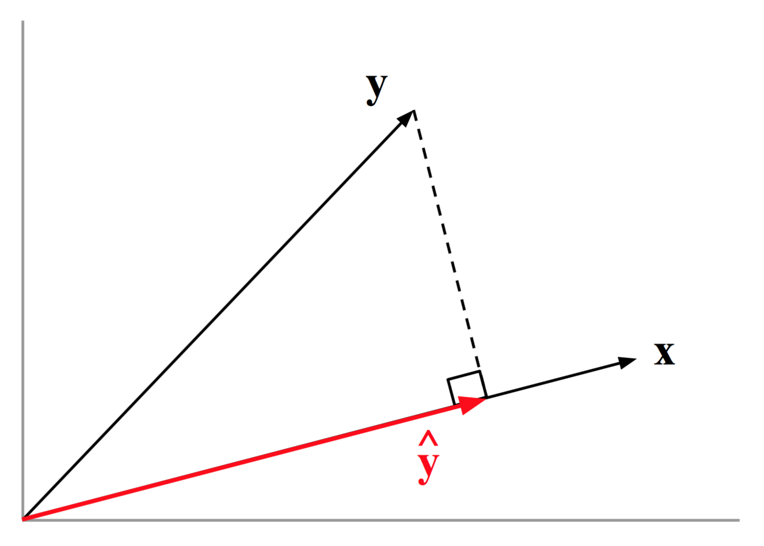 Orthogonal projection