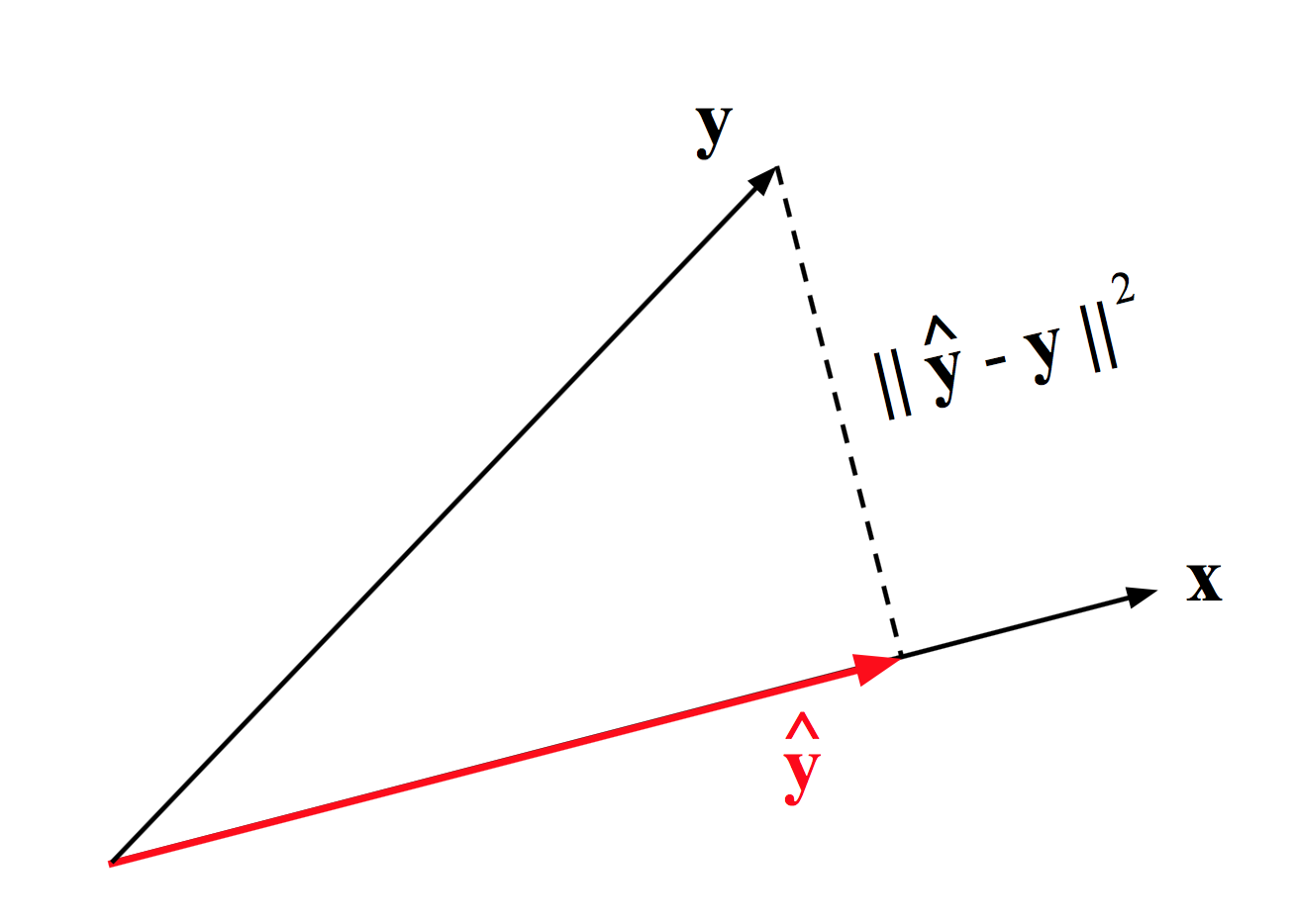 Linear approximation