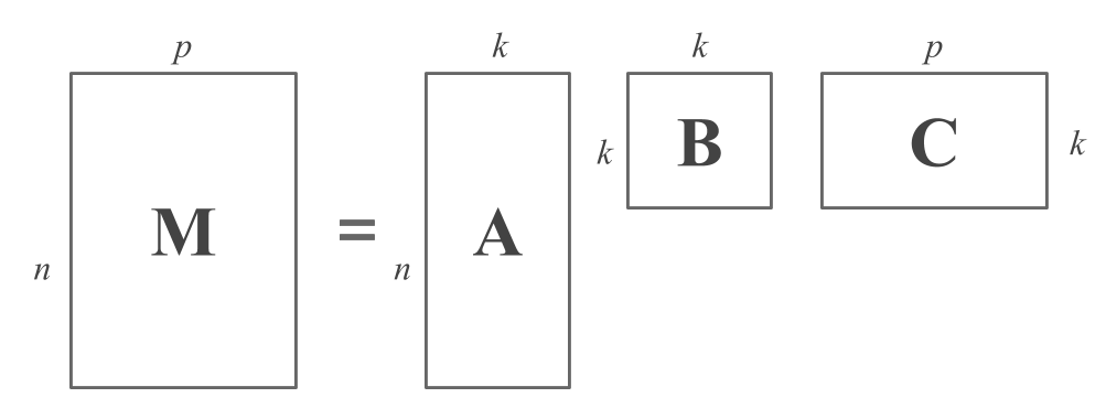 Matrix Decomposition Diagram