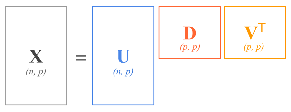 SVD Decomposition Diagram