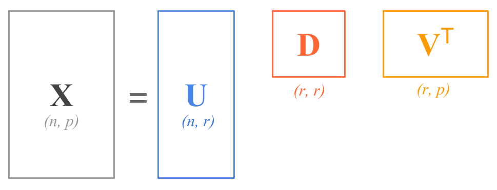 SVD Decomposition Diagram