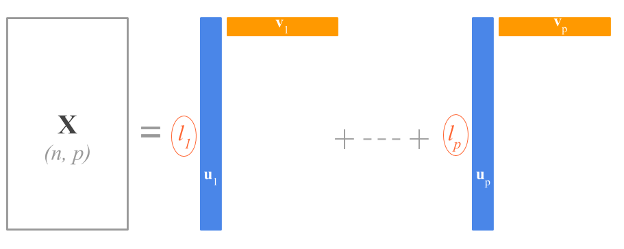 SVD as a sum of rank-one matrices