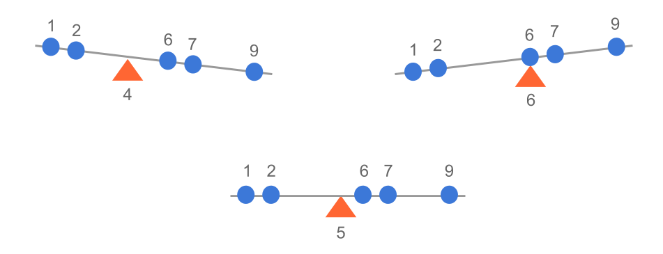 Mean as a balancing point