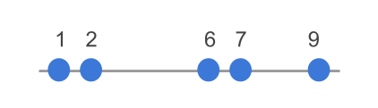 Values on a number-line