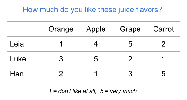 Table of frequencies