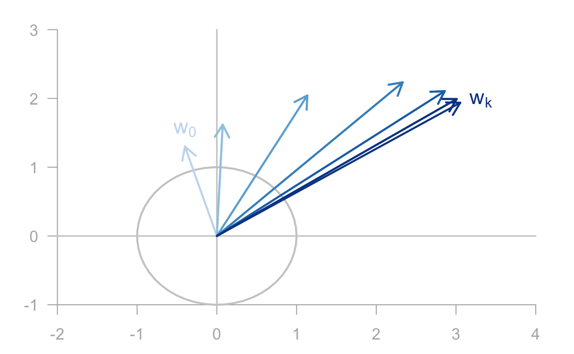 Illustration of the sequence of vectors in the Power Method