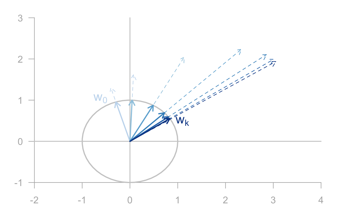 Sequence of vectors before and after scaling to unit norm