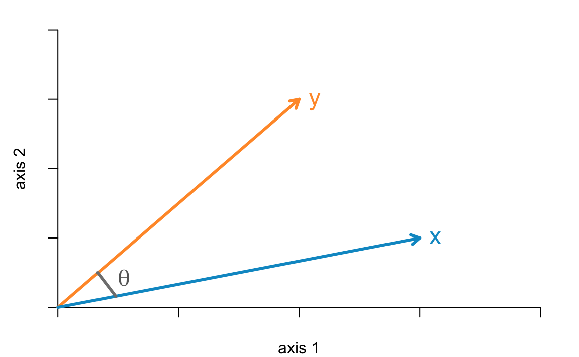 Two vectors in a 2-dimensional space