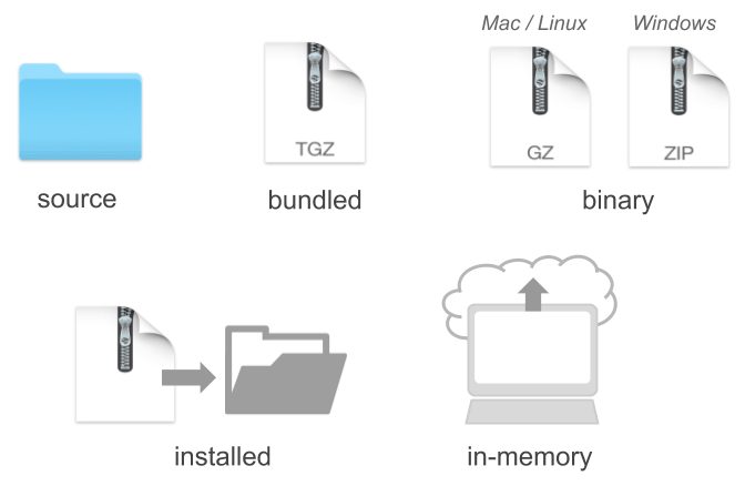 Five possible states of a package