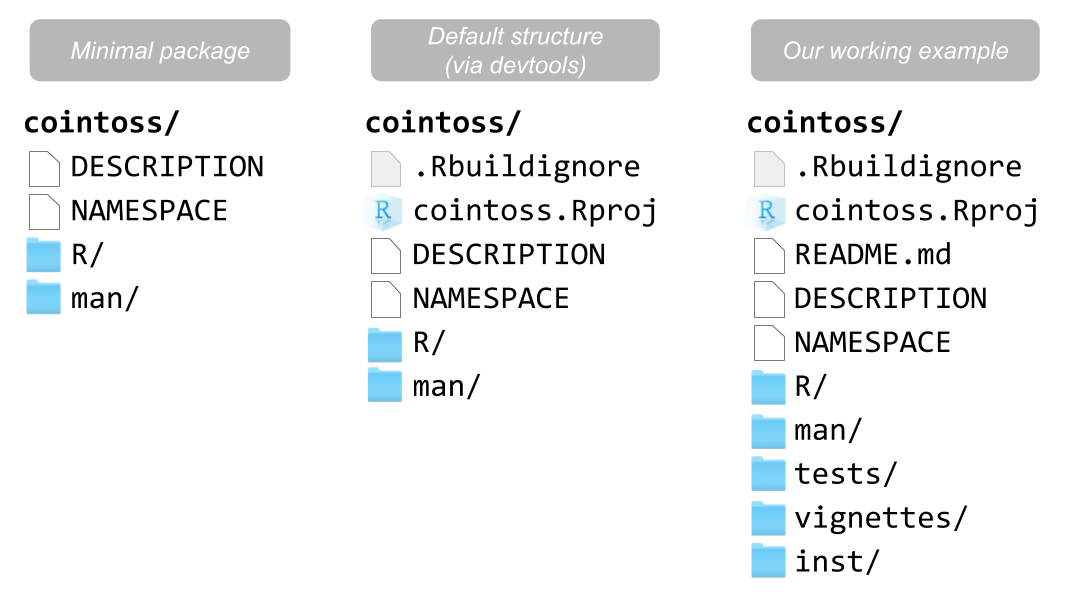 Three possible filestructures for a package