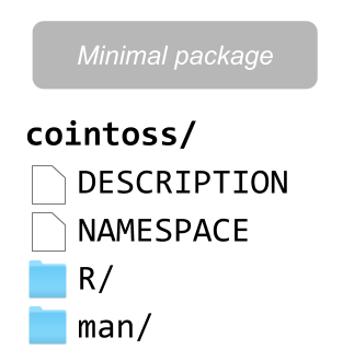 Filestructure of a minimal package