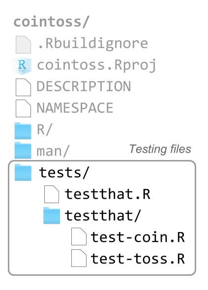 Structure of test files