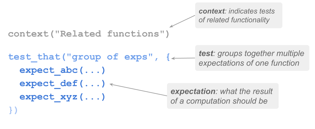 Description of testthat components