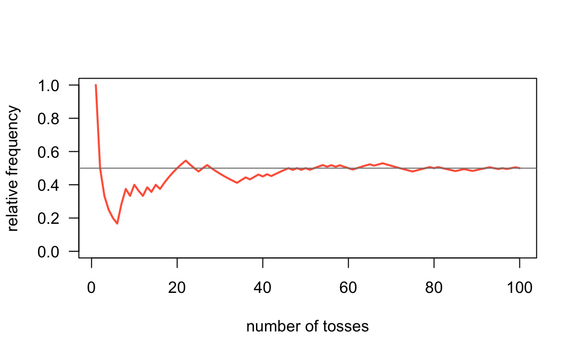 Cumulative relative frequencies of heads