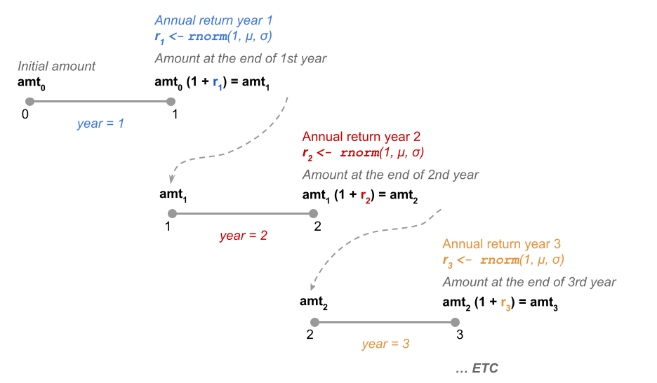 Random rates of return following a normal distribution